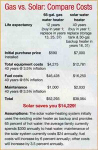 Gas Vs Solar Costs Chart